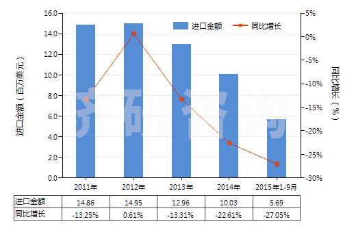 2011-2015年9月中國非零售粘膠長絲多股紗線或纜線(包括變形紗線)(HS54034100)進(jìn)口總額及增速統(tǒng)計